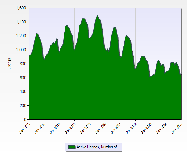 Active Listings St. John's by Year